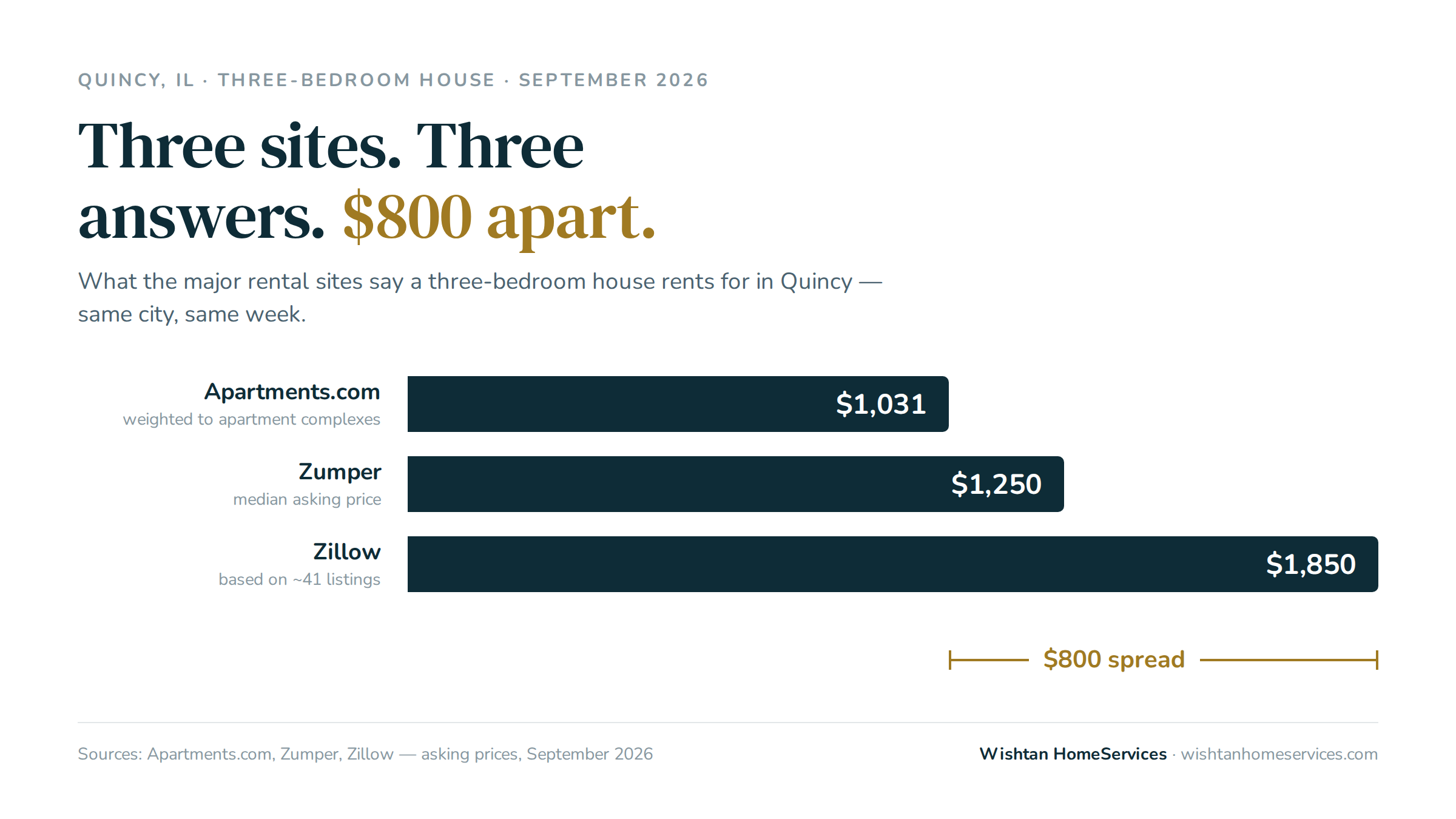 How Much Can I Rent My House For in Quincy, IL? (The Zillow Number Is Probably Wrong)